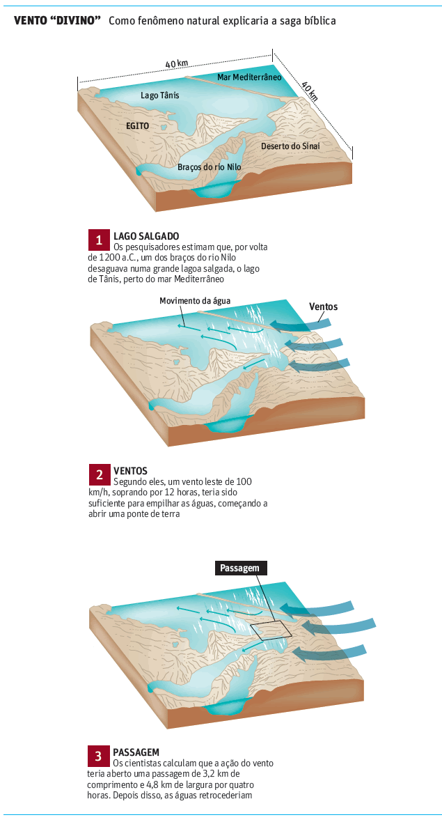 Como Moisés passou a seco pelo mar Vermelho
